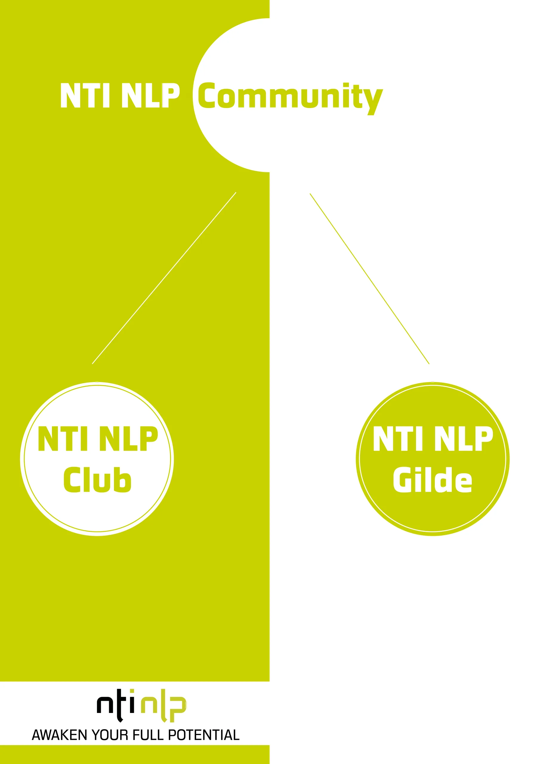Structuur NTI NLP Community