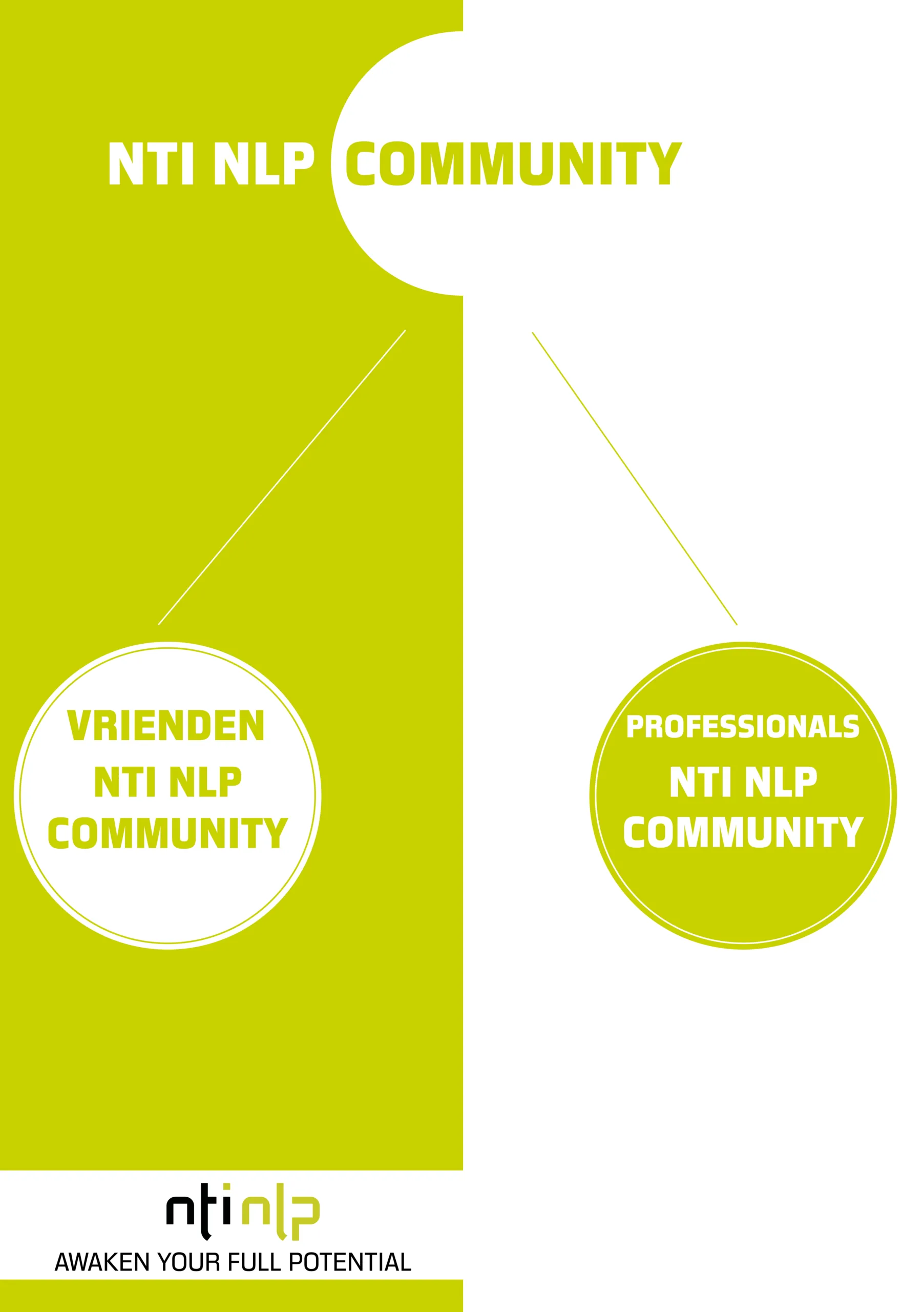 Structuur NTI NLP Community